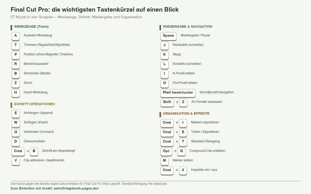 Tastenkürzel-Spickzettel für Final Cut Pro mit 27 Kürzeln als Tastenkappen in vier Gruppen: Werkzeuge (A Auswahl, T Trimmen, P Position, R Bereich, B Blade, Z Zoom, H Hand), Schnitt (E Anhängen, W Einfügen, Q Verbinden, D Überschreiben, Cmd+B Schnitt, V Clip ein/aus), Wiedergabe (Leertaste, J/K/L, I/O, Pfeil hoch/runter, Shift+Z) und Organisation (Cmd+I, Cmd+E, Cmd+T, Opt+G, M, Cmd+4)